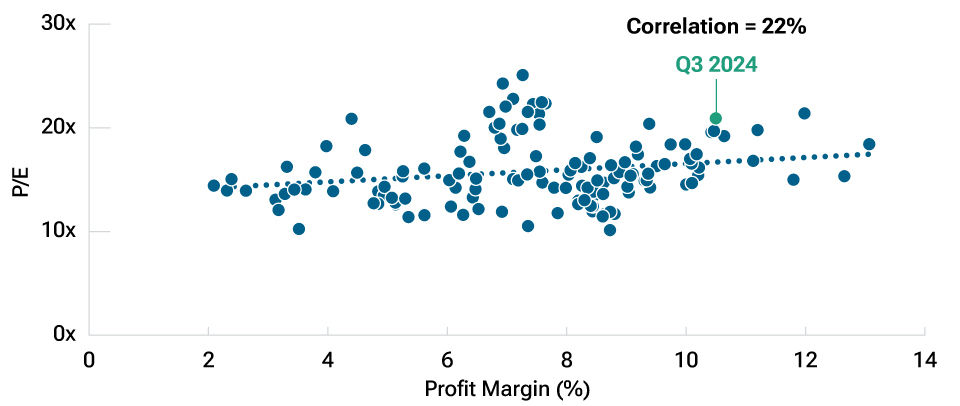 A final similar dot chart combining the two periods and focusing instead on S&P 500 companies. Over the long run, the correlation is positive at 22%. As of Q3 2024, the overall P/E for the S&P 500 was 21, while the profit margin was around 10.5, both higher than in most periods but not at extremes.