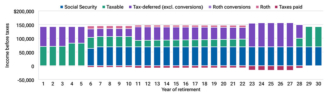 A bar chart displaying the sources of retirement income for scenario 3, drawing down tax-deferred accounts before death. The chart shows that heirs in a high tax bracket can benefit from the step-up on taxable investments rather than inheriting tax-deferred accounts.