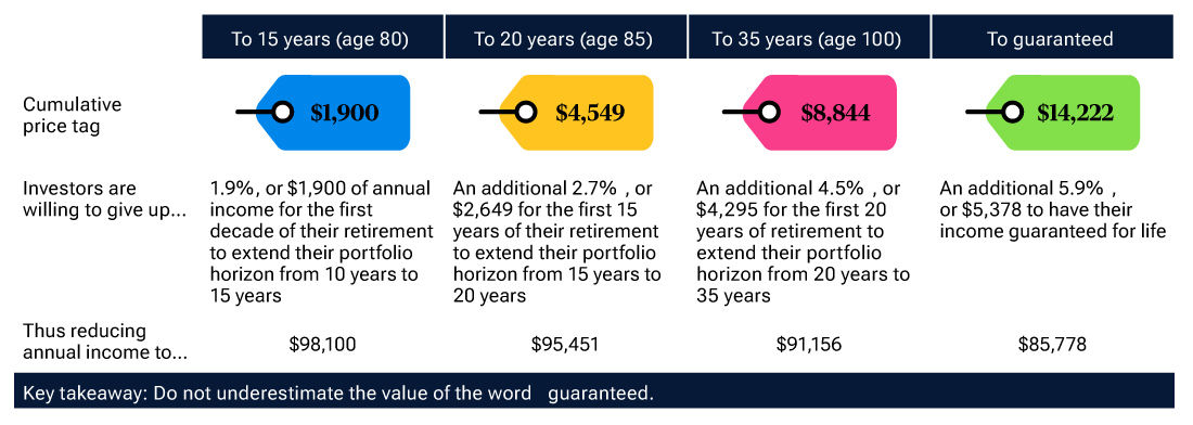 Survey preferences: Longevity risk hedge