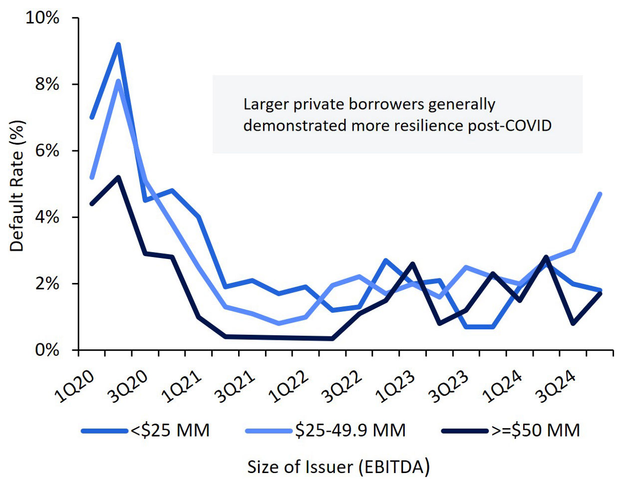 Fig. 5: Private Credit Defaults by Borrower Size