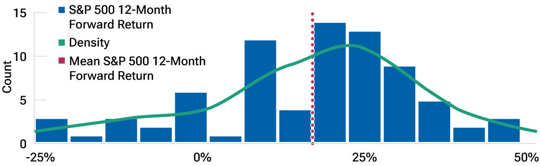 A bar chart showing the historical returns of the S&P 500 when momentum effectiveness has been in the top quartile. The bars show that most momentum markets have been accompanied by high returns.