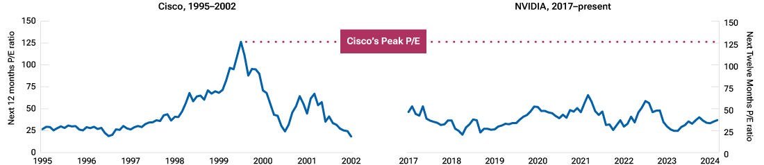 AI’s surge is not a repeat of the dot‑com bubble