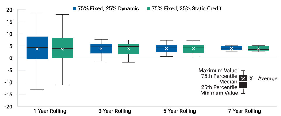 Box plots comparing the rolling returns dispersions of hypothetical blended portfolios containing a Dynamic and a Static Credit Manager.