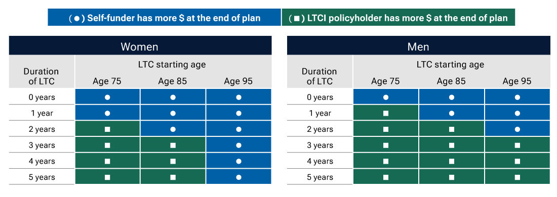 Chart showing how long-term health insurance can help protect one's investments.