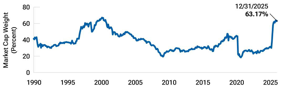 High-beta stocks now dominate the S&P 500 Index