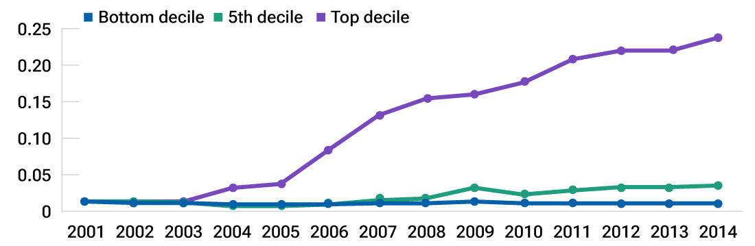 Log mark-up growth over time in different parts of the distribution