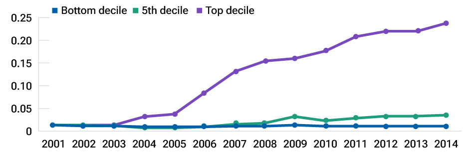 The chart shows average mark-up growth rates for the top, bottom, and middle deciles, with the bottom and median trends remaining flat, but the top decile rising significantly. This indicates that firms with the most market power are seeing the largest mark-up increases.