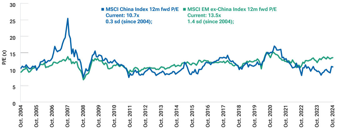A line chart showing that China’s forward P/E ratio has rerated to close to its historical average from oversold levels, while the P/E ratio of emerging markets excluding China remains above its historical average.