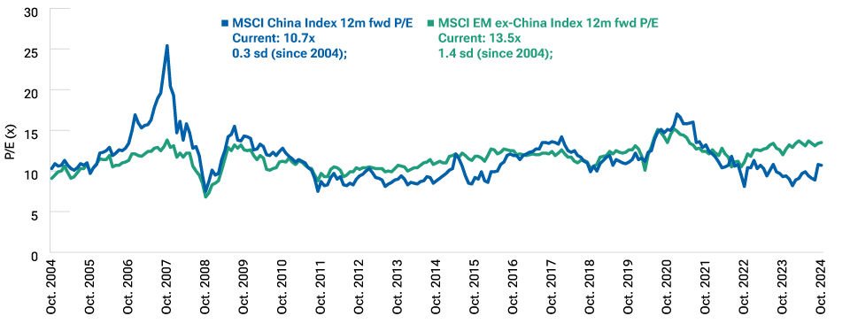 A line chart showing that China’s forward P/E ratio has rerated to close to its historical average from oversold levels, while the P/E ratio of emerging markets excluding China remains above its historical average.
