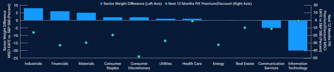 The MSCI EAFE Index is not an ex-U.S. S-P 500 Index