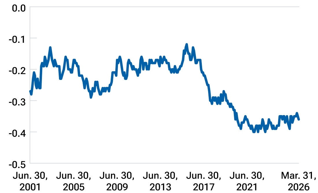 Market participants are increasingly shorting lower‑quality stocks