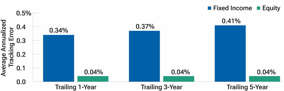 Bar chart showing the tracking error disparity between passive fixed income and passive equity funds over the trailing one-, three-, and five-year periods ended December 31, 2025.