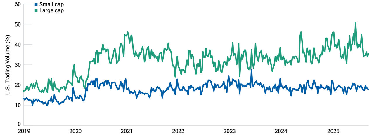Line chart shows retail participation in U.S. equity trading increased significantly, particularly in large-cap stocks.