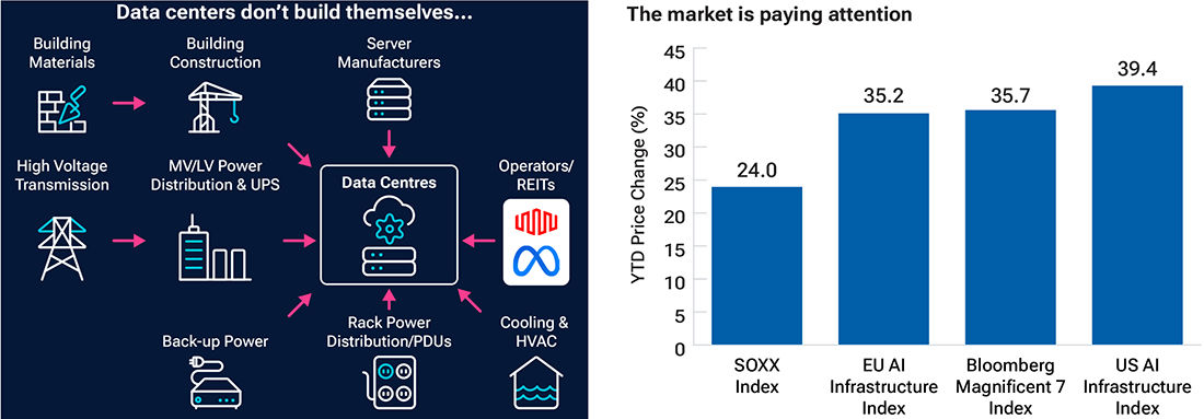 Data centers require many inputs besides IT (infographic). Share price performance YTD shows AI infrastructure beating the SOXX Index and the Magnificent Seven.