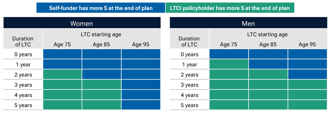 Chart showing how long-term health insurance can help protect one's investments.  
