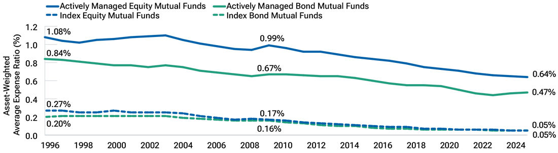 The gap between passive and active fees has narrowed