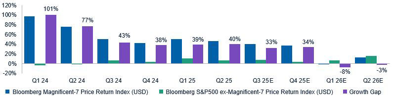 Magnificent-7 EPS growth gap versus remaining 493 S&P500 stocks