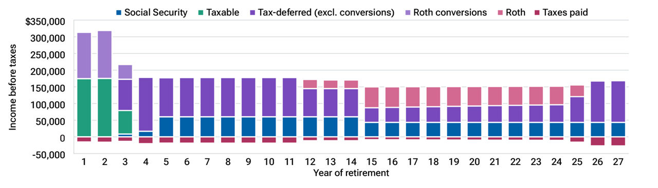 A bar chart displaying the sources of retirement income for scenario 4, Roth conversions to benefit a surviving spouse. The chart shows that when one spouse is expected to outlive the other by many years, Roth conversions can prevent a sharp increase in income taxes and Medicare premiums for the surviving spouse.