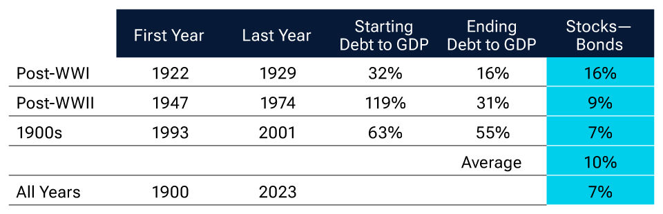 U.S. stocks vs. U.S. bonds when debt/GDP was declining