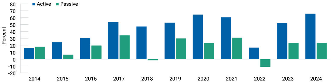 Active ETFs assets have been growing faster than passive ETFs