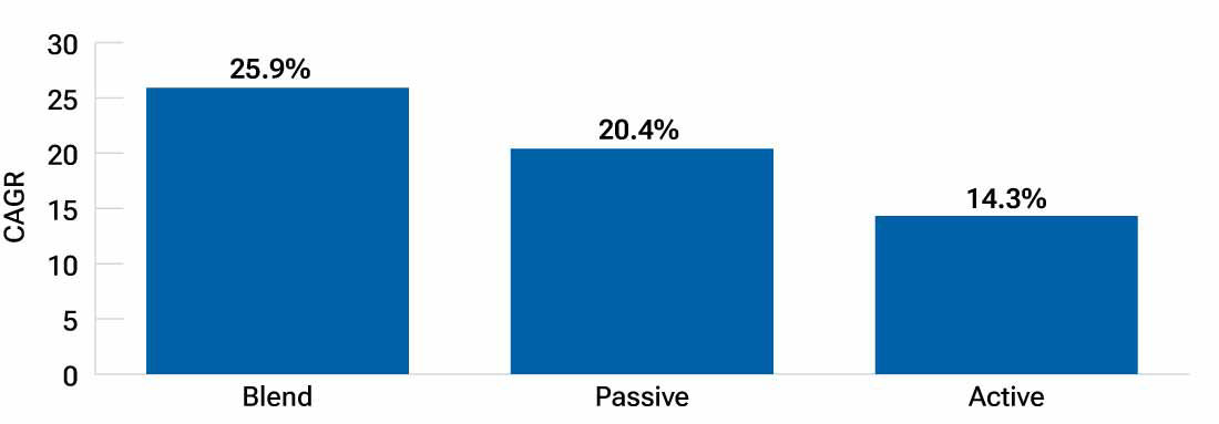 Bar chart showing that blend target date funds gained market share versus fully passive and fully active counterparts over the three years ended December 31, 2025.