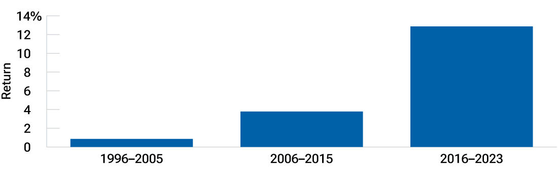 Durable growth average 12-month forward returns long-short by  decade group