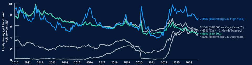 Fixed income yields are attractive