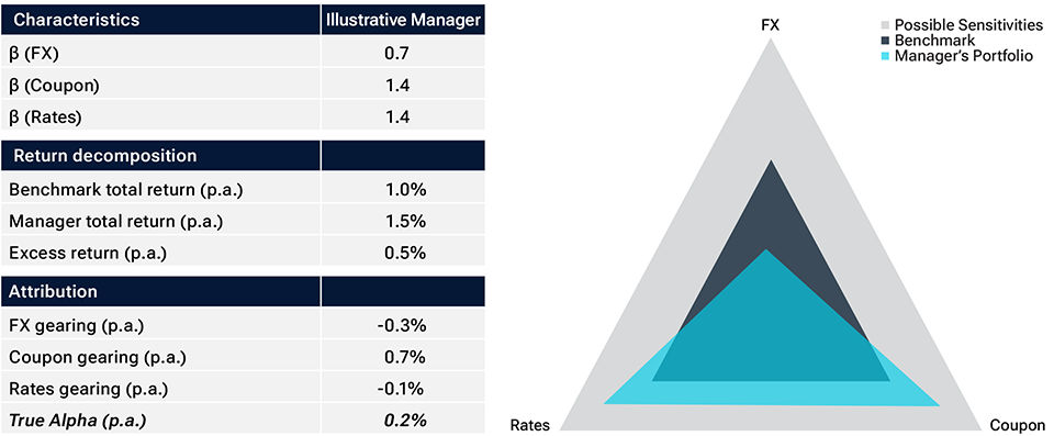 Framework for EM debt manager decomposition