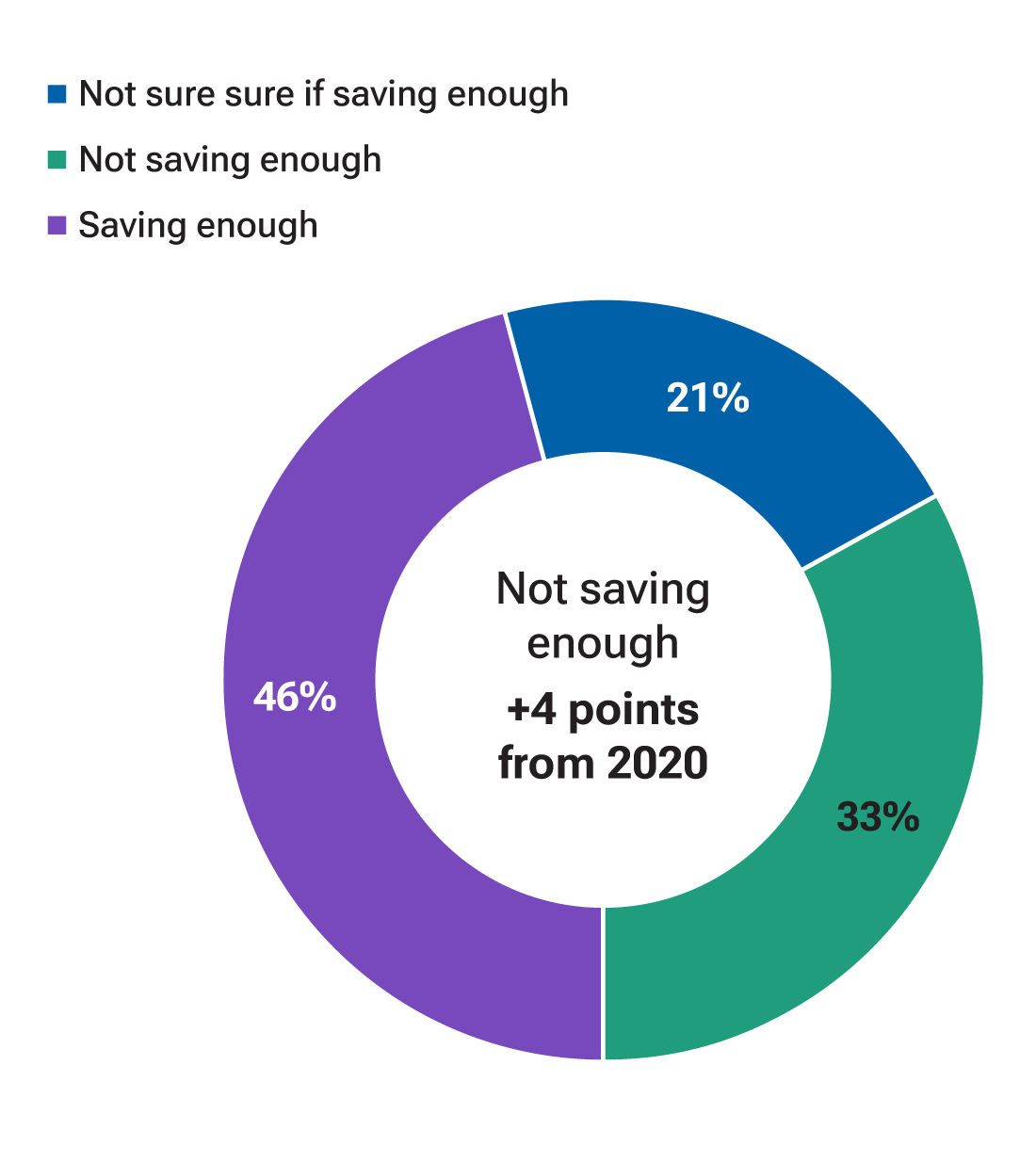 Participants are not saving enough for retirement