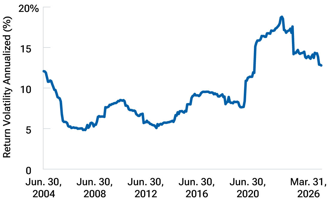 Structural factors have made heavily shorted stocks more volatile