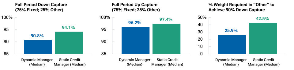 Bar charts comparing the up capture and down capture of hypothetical blended portfolios containing a Dynamic and a Static Credit Manager.