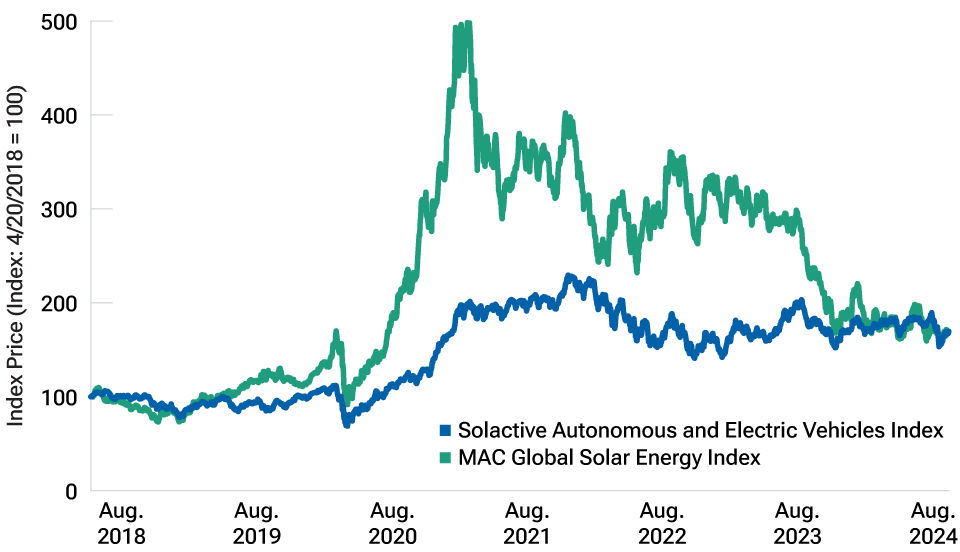 Innovations cycles can be volatile