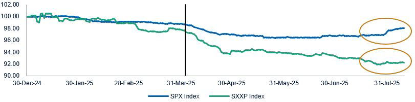 S&P500 (SPX) earnings have moved ahead of Stoxx Europe 600 (SXXP)