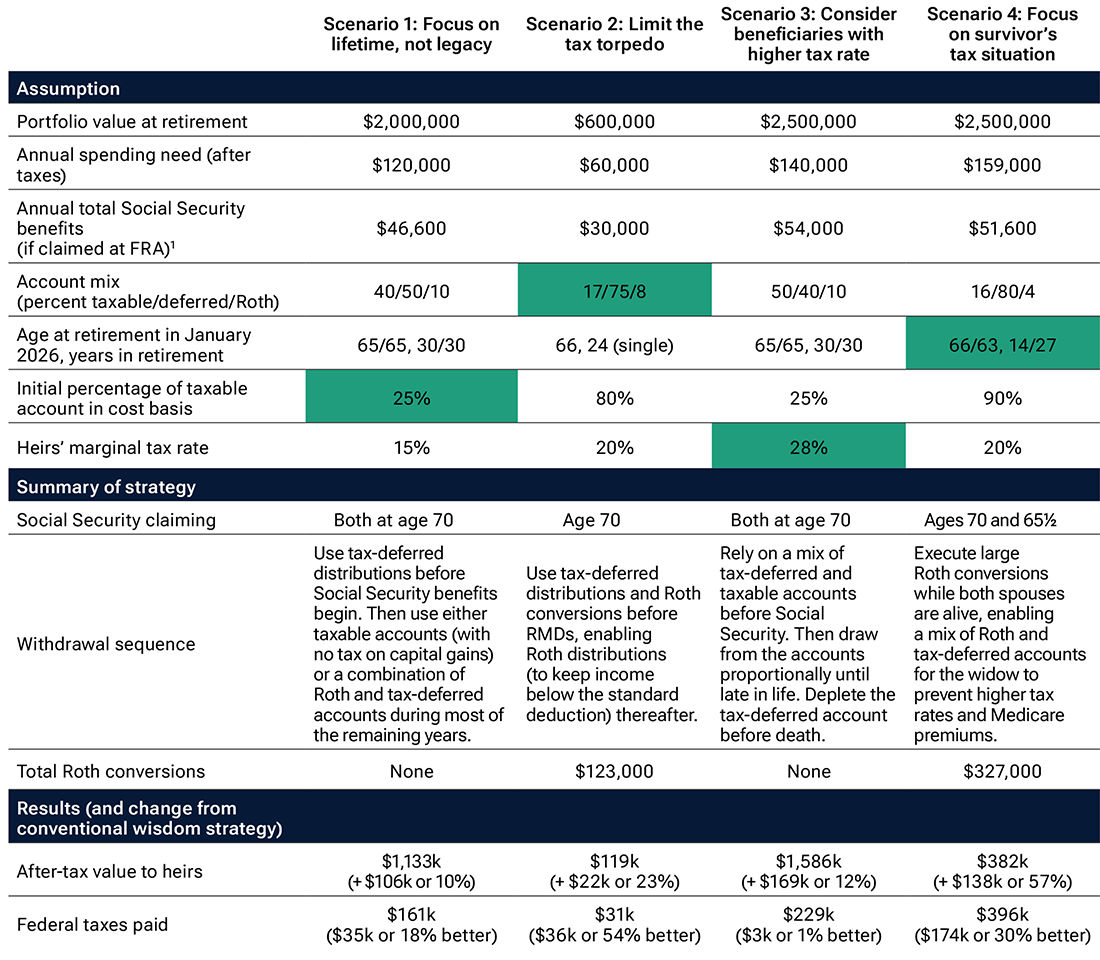 Summary of scenario assumptions and results rounded