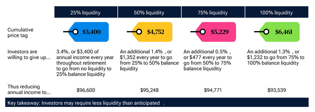 Survey preferences: Balance liquidity