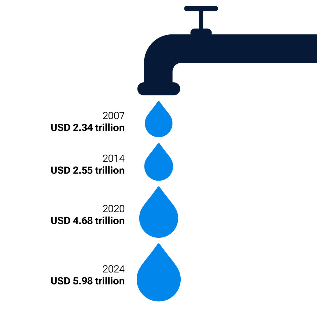U.S. investors are flush with liquidity