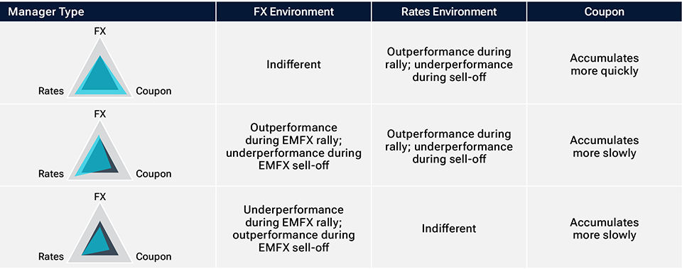 Framework for EM debt manager decomposition