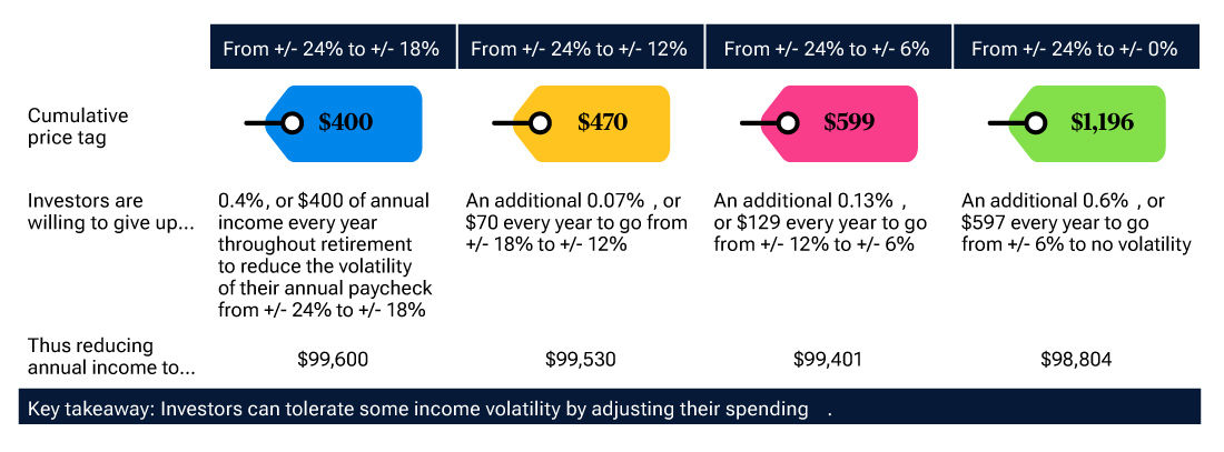 Survey preferences Volatility of payments
