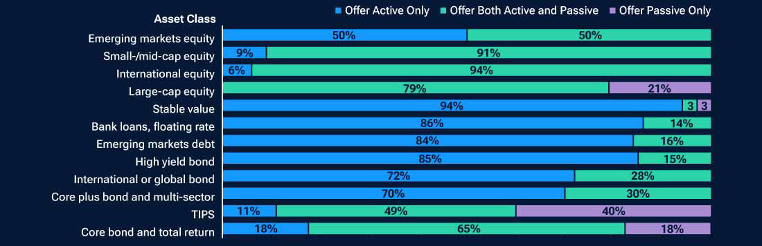 Bar chart showing that blend target date funds gained market share versus fully passive and fully active counterparts over the three years ended December 31, 2025.