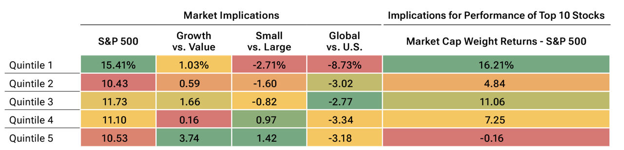 A table comparing how different quintiles of momentum effectiveness have been accompanied by various return categories.