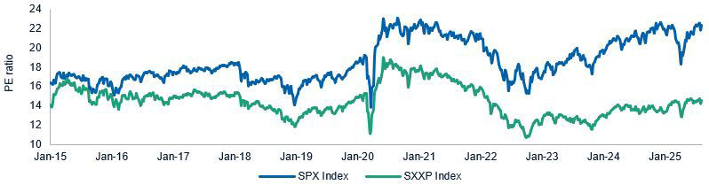 U.S. equity valuation premium is increasing again