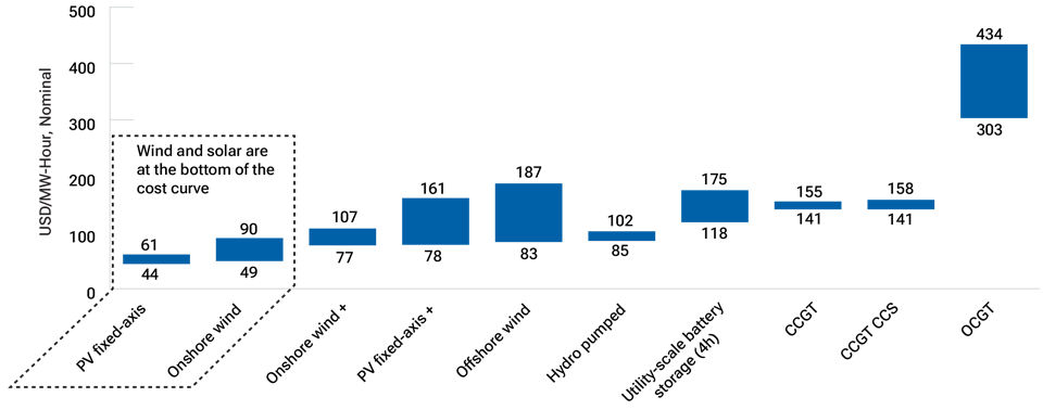 Renewables among the most affordable energy technologies in Germany