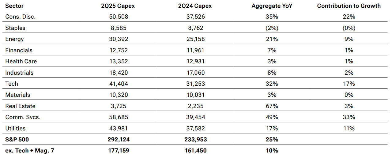 S&P 500 2Q25 YoY capex growth by sector