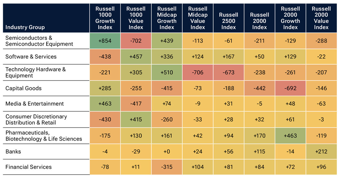 Table shows major industry shifts, with AI-related sectors gaining weight in growth indexes and declining in value indexes.