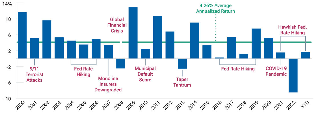 Municipal bond market performance since 2000