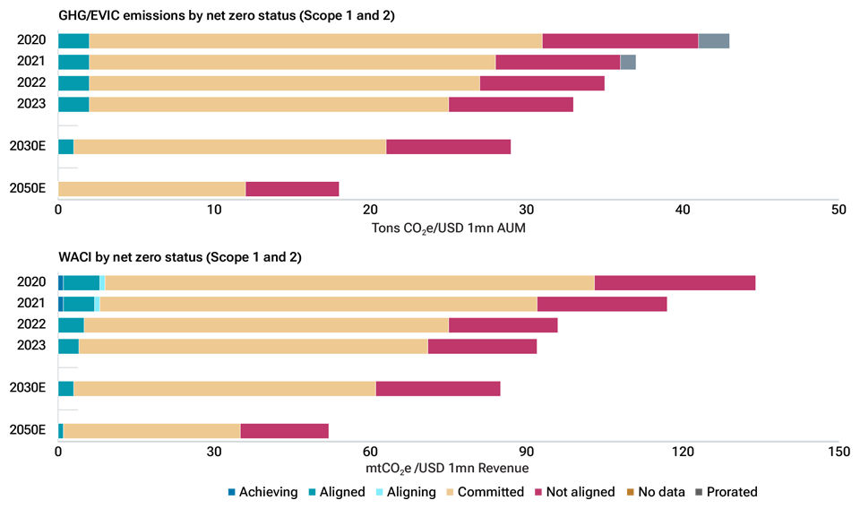 Emissions intensity also declines under a conservative scenario 