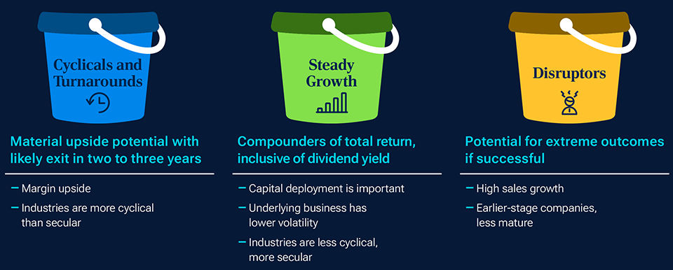 At the end of the document there is a section that discusses specifically the Global Select Equity strategy approach to finding style-balance in the portfolio. It talks about three different types of companies that the strategy favors: Cyclicals & Turnarounds, Steady Growth companies, and Disruptors. To demonstrate these we have created a graphic with three buckets that represent the three different types of companies.