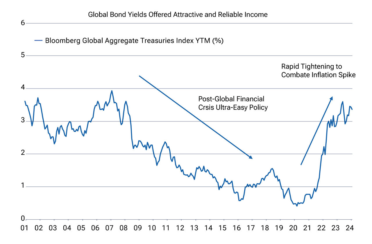 graph-1-is-now-the-time-to-consider-an-allocation-to-government-bonds-apac