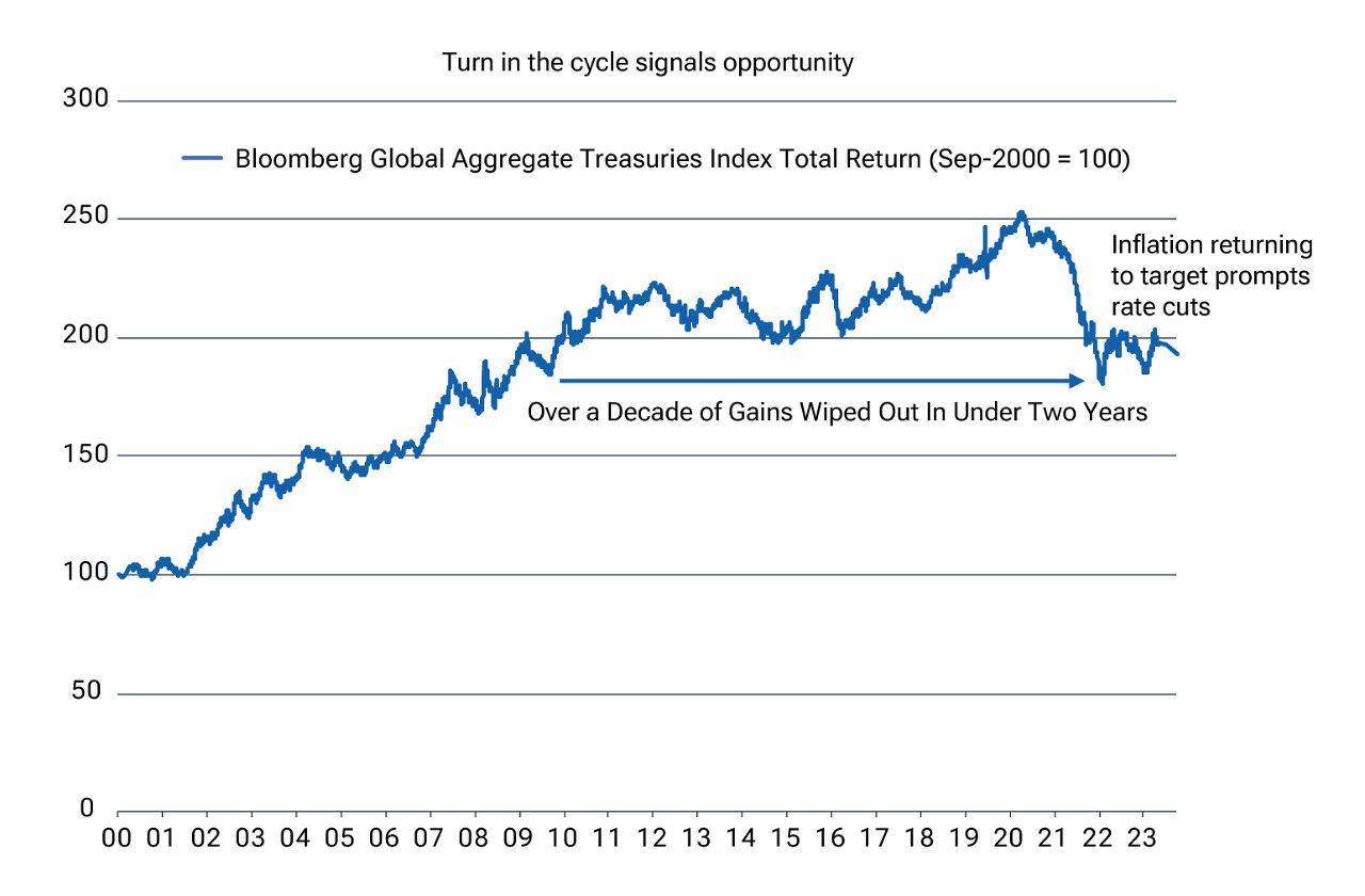 graph-2-is-now-the-time-to-consider-an-allocation-to-government-bonds-apac