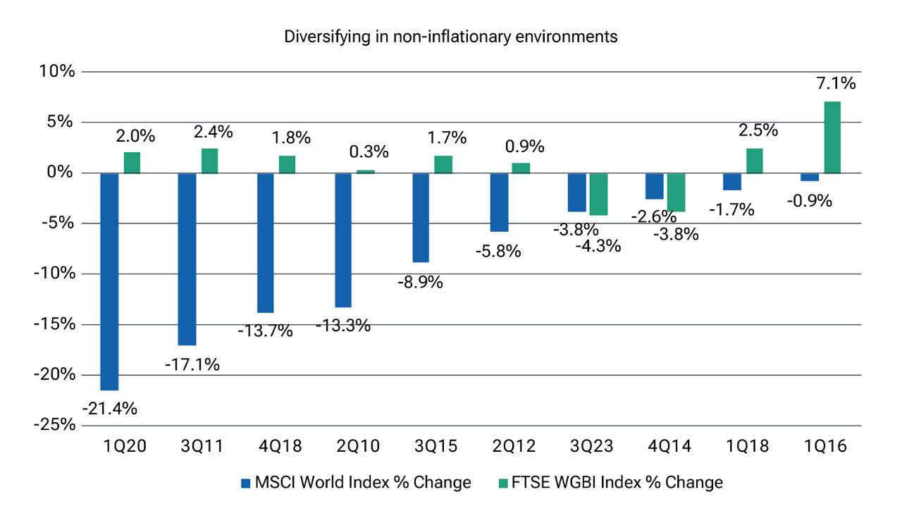 graph-5-is-now-the-time-to-consider-an-allocation-to-government-bonds-apac